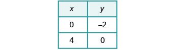A table displays two columns labeled 'x' and 'y'. The first row shows x=0, y=-2. The second row shows x=4, y=0. The table presents two coordinate pairs.