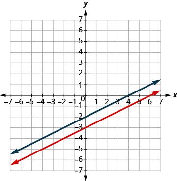 A graph displays two parallel lines on a Cartesian coordinate system. The blue line passes through (0, -2) and (-2, -3). The red line passes through (0, -4) and (-2, -5), both lines have a positive slope.