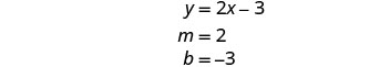 The image displays the linear equation y = 2x - 3, explicitly identifying its slope as m = 2 and its y-intercept as b = -3.