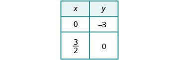 Table displaying data points for a linear function, including the y-intercept (0, -3) and x-intercept (3/2, 0).
