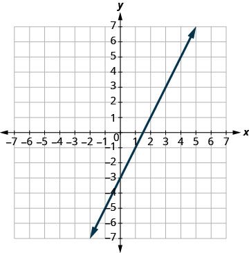 A linear graph on a Cartesian coordinate system with a positive slope, passing through (0, -3) and (2, 1).