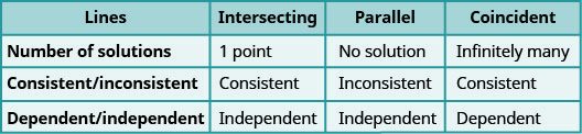 This table has four columns and four rows. The columns are labeled, “Lines,” “Intersecting,” “Parallel,” and “Coincident.” In the first row under the labeled column “lines” it reads “Number of solutions.” Reading across, it tell us that an intersecting line contains 1 point, a parallel line provides no solution, and a coincident line has infinitely many solutions. A consistent/inconsistent line has consistent lines if they are intersecting, inconsistent lines if they are parallel and consistent if the lines are coincident. Finally, dependent and independent lines are considered independent if the lines intersect, they are also independent if the lines are parallel, and they are dependent if the lines are coincident.