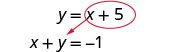 A system of two linear equations is displayed. The first equation, y = x + 5, is circled in red, with an arrow pointing to the second equation, x + y = -1, suggesting substitution.