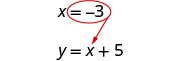 An algebraic problem illustrating the substitution of x = -3 into the equation y = x + 5.