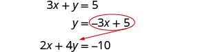 An image illustrating the substitution method for solving a system of linear equations. The first equation, 3x + y = 5, is rewritten as y = -3x + 5. This expression for y is then substituted into the second equation, 2x + 4y = -10, as indicated by the red arrow.