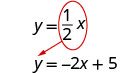 Equations y = (1/2)x and y = -2x + 5 are displayed. An arrow highlights the relationship between their slopes, 1/2 and -2, demonstrating they are negative reciprocals for perpendicular lines.