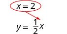 A diagram illustrating the substitution of x=2 into the equation y = (1/2)x.