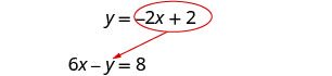 Illustration of solving a system of equations by substituting y = -2x + 2 into 6x - y = 8.