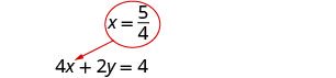 An equation 4x + 2y = 4 is shown, with an arrow pointing from the expression x = 5/4, which is circled in red, to the equation. This indicates substitution or a given value for x.