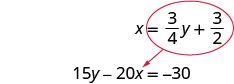 Two mathematical equations are displayed: x = (3/4)y + 3/2, highlighted in a red oval, with an arrow pointing to the second equation, 15y - 20x = -30, indicating a relationship or substitution.