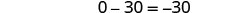 The mathematical equation '0 - 30 = -30' is displayed in a simple, clear font on a white background, demonstrating a basic subtraction problem resulting in a negative number.