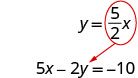An arrow points from the circled equation y = (5/2)x to 5x - 2y = -10, illustrating a transformation between two linear equation forms.