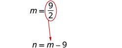A white background displays two mathematical expressions. The top expression reads 'm = 9/2,' with the fraction '9/2' encircled in red. A red arrow points from this circled fraction to the variable 'm' in the lower expression, 'n = m - 9.' This visually indicates the substitution of the value of m into the second equation.