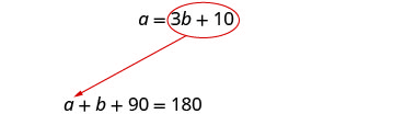 Two algebraic equations, 'a = 3b + 10' and 'a + b + 90 = 180', are displayed on a white background, with a red arrow pointing from the first (circled) to the second.