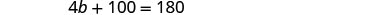 A mathematical equation is displayed against a white background, which reads '4b + 100 = 180'.