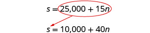 Two equations are presented: s = 25,000 + 15n, circled in red, and s = 10,000 + 40n. An arrow from the circled equation points to the second.
