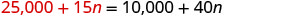 A mathematical equation is displayed: 25,000 + 15n = 10,000 + 40n.