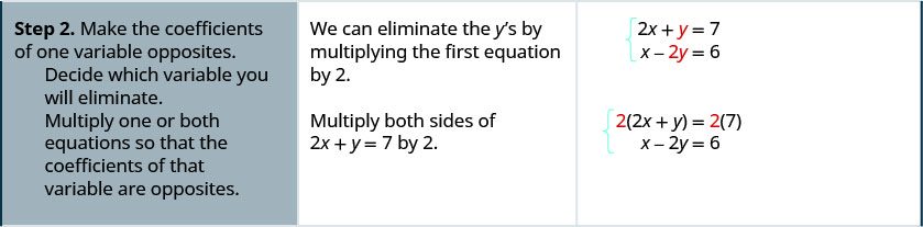 The second row reads, “Step 2: Make the coefficients of one variable opposites. Decide which variable you will eliminate. Multiply one or both equations so that the coefficients of that variable are opposites.” It also says, “We can eliminate the y’s by multiplying the first equation by 2. Multiply both sides of 2x + y = 7 by 2.” It also shows the steps with equations. Initially the equations are ex + y = 7 and x – 2y = 6. Then they become 2(2x + y) = 2 times 7 and x – 2y = 6. They then become 4x + 2y = 14 and x – 2y = 6.