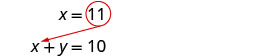 An image demonstrating algebraic substitution. The value x=11, circled, is shown with a red arrow pointing to its placement in the equation x+y=10.
