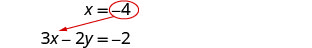 An arrow indicates the substitution of x = -4 into the equation 3x - 2y = -2.