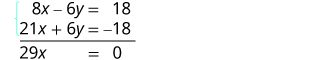A system of two linear equations, 8x - 6y = 18 and 21x + 6y = -18, being solved by the elimination method. The two equations are added, resulting in 29x = 0, indicating x=0.