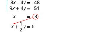 Mathematical solution showing a system of linear equations (-8x - 4y = -48, 9x + 4y = 51) solved by elimination to find x=3, indicated by a red circle and arrow. A third equation, x + (1/2)y = 6, is also present.