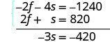 Solving a system of linear equations by the elimination method. Adding -2f - 4s = -1240 and 2f + s = 820 results in -3s = -420.