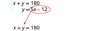 This image demonstrates the substitution method for solving a system of linear equations. The expression for 'y', which is '5x - 12', is indicated to be substituted into the equation 'x + y = 180'.