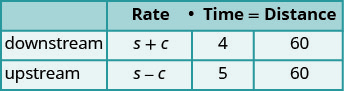A table illustrating the relationship between rate, time, and distance for downstream and upstream travel, showing different rates and times for the same distance of 60.