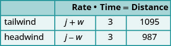 A table titled 'Rate * Time = Distance' displays calculations for tailwind and headwind conditions. For tailwind, the rate is 'j + w,' time is 3, and distance is 1095. For headwind, the rate is 'j - w,' time is 3, and distance is 987.