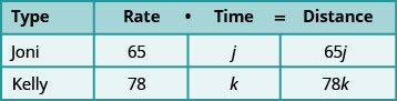 A table displays rate, time, and distance for two individuals. Joni has a rate of 65 and time 'j', leading to a distance of '65j'. Kelly has a rate of 78 and time 'k', leading to a distance of '78k'.