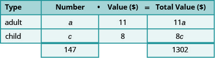 A math table for a word problem: 'a' adults at $11 each, 'c' children at $8 each. Total 147 people, total value $1302. Used to find 'a' and 'c' for system of equations.