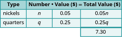 A table showing the type, number, value, and total value for nickels and quarters. Nickels are valued at $0.05, quarters at $0.25, with a total value of $7.30.