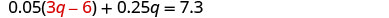 A mathematical equation is displayed on a white background, which reads '0.05(3q - 6) + 0.25q = 7.3'.