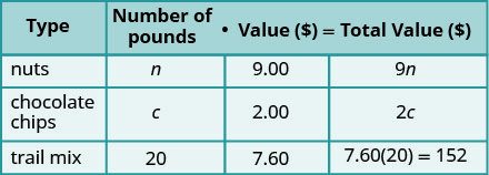 A table displays data for nuts, chocolate chips, and trail mix. It includes columns for Type, Number of pounds, Value ($) per pound, and Total Value ($). Variables 'n' and 'c' are used for pounds of nuts and chocolate chips, respectively.