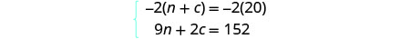 A system of two linear equations is shown: -2(n + c) = -2(20) and 9n + 2c = 152. The equations are enclosed by a curly brace on the left.