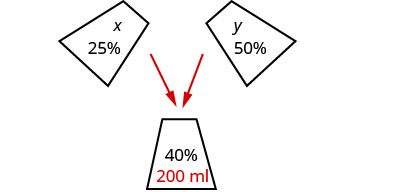 Diagram illustrating two solutions, x (25%) and y (50%), being combined to create a final 200 ml solution with a 40% concentration, typically used in mixing problems.