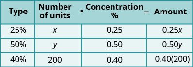 A mathematical table illustrating the calculation of 'Amount' by multiplying 'Number of units' by 'Concentration %' for 25% (x units), 50% (y units), and 40% (200 units).