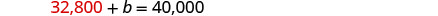 A mathematical equation is displayed on a white background: 32,800 + b = 40,000. The number 32,800 is highlighted in red, while the rest of the equation is in black.