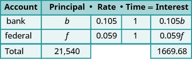 A table showing simple interest calculations for two accounts, 'bank' and 'federal,' with respective principals 'b' and 'f', and interest rates of 0.105 and 0.059 over one year, totaling a principal of $21,540 and interest of $1669.68.