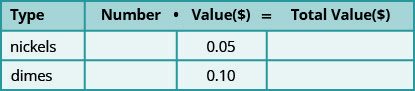 This is a table with three rows and four columns. The first row of the table is a header row, and each cell names the column or columns below it. The first cell from the left is named “Type.” The second cell contains the equation “Number” times “Value” equals “Total Value,” with one column corresponding to “Number,” one column corresponding to “Value,” and one column corresponding to total value. Hence the content of the “Number” column times the content of the “Value” column equals the content of the “Total Value” column. In the second row of the table, the “Type” column contains “nickels,” the “Number” column is blank, the “Value” column contains 0.05, and the “Total Value” column is blank. In the third row of the table, the “Type” column contains “dimes,” the “Number” column is blank, the “Value column contains 0.10, and the “Total Value” column is blank.