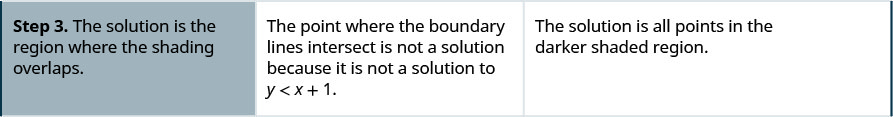 The third row then says, “Step 3: The solution is the region where the shading overlaps. The poing where the boundary lines intersect is not a solution because it is not a solution to y is less than x + 1. The solution is all points in the purple shaded region.”