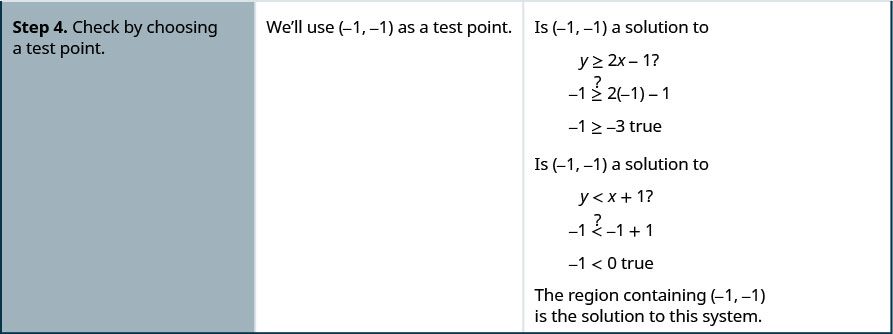 The fourth row then says, “Step 4: Check by choosing a test point. We’ll use (-1, -1) as a test point. Is (-1, -1) a solution to y is greater than or equal to 2x – 1? -1 is greater than or equal to 2 times -1 – 1 or -1 is greater than or equal to -3 true.”