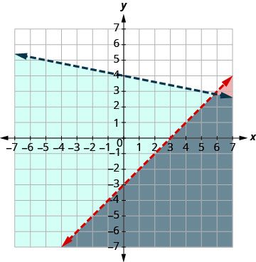 A graph on a coordinate plane displays two linear inequalities using dashed lines. The solution sets for each inequality are shown by a light blue and a dark grey shaded region.