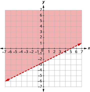 A coordinate plane showing a dashed red line representing the equation y = 1/2x - 2. The region above this line is shaded orange, illustrating the solution set for the inequality y > 1/2x - 2.