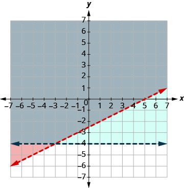 A coordinate plane displays two dashed lines intersecting. A red dashed line slopes upwards, and a black dashed horizontal line is at y=-4. Three distinct regions are shaded: orange, blue, and gray, indicating different solution sets.