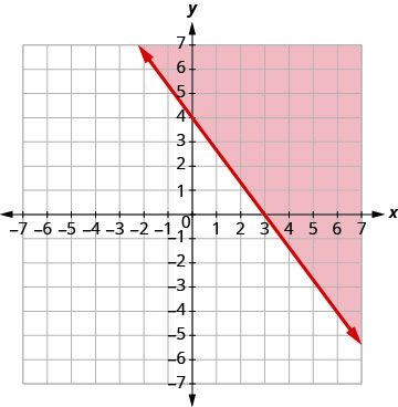 A graph illustrating the linear inequality x + y >= 4. The solid red line represents the equation x + y = 4, passing through (0,4) and (4,0), with the solution set shaded in pink.