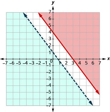 A graph displays two linear inequalities. A solid red line shades the upper-right region, while a dashed blue line shades the lower-left region.