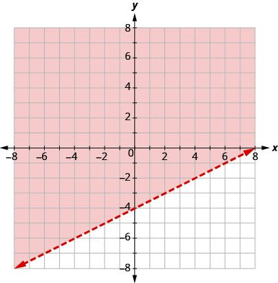 A graph on a coordinate plane shows the solution set for the inequality y > (1/2)x - 4. The region above the dashed line y = (1/2)x - 4 is shaded orange.