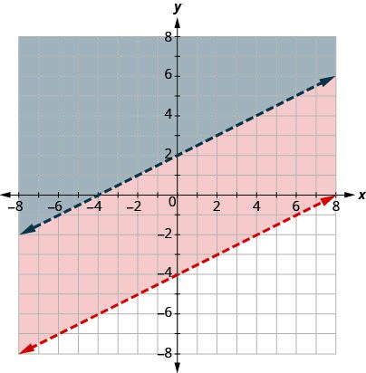 A Cartesian plane shows two parallel dashed lines. The region between the lines is shaded orange, and the area above the upper line is shaded gray, representing solutions to a system of inequalities.